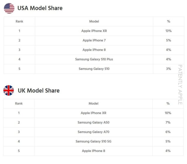 iPhone Model Ranking in US & UK