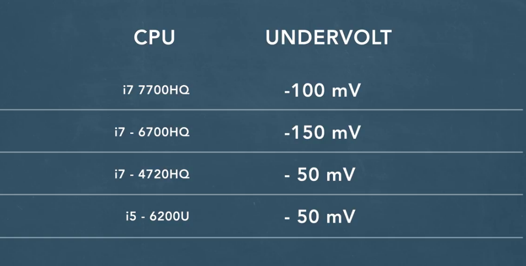 Decrease CPU Temperature by Undervolting CPU