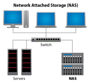 Network Attached Storage 