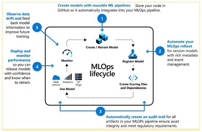 Main stages of the lifecycle of MLOps