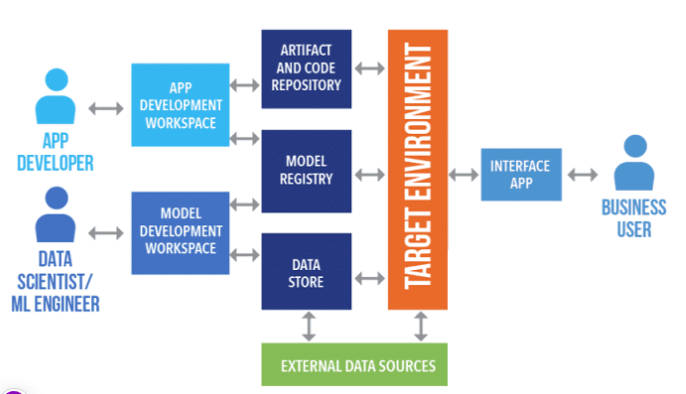 The typical process for developing and operating software products with machine learning models